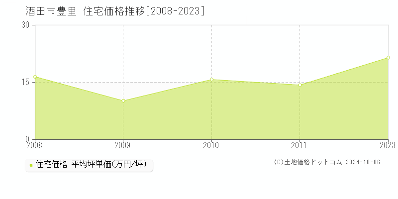 豊里(酒田市)の住宅価格推移グラフ(坪単価)[2008-2023年]