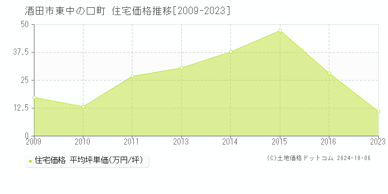 東中の口町(酒田市)の住宅価格推移グラフ(坪単価)[2009-2023年]