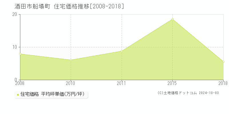 船場町(酒田市)の住宅価格推移グラフ(坪単価)[2008-2018年]