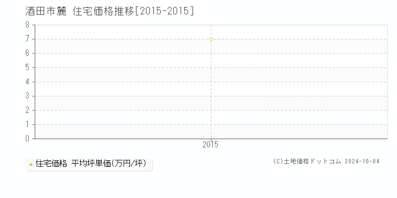 麓(酒田市)の住宅価格推移グラフ(坪単価)[2015-2015年]