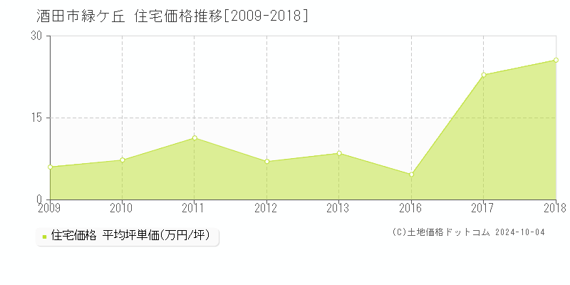 緑ケ丘(酒田市)の住宅価格推移グラフ(坪単価)[2009-2018年]