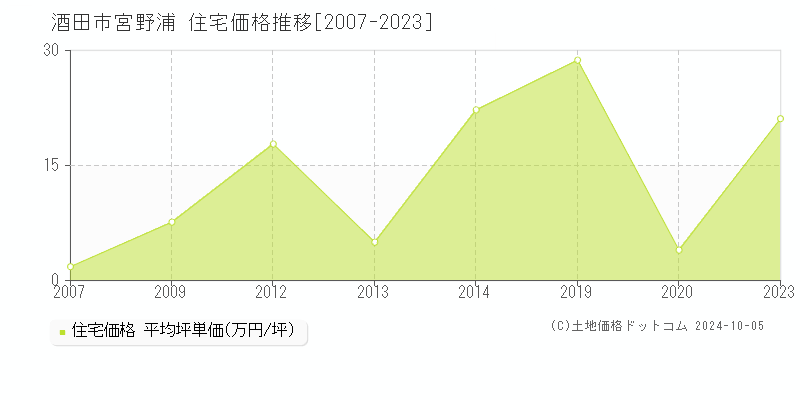 宮野浦(酒田市)の住宅価格推移グラフ(坪単価)[2007-2023年]