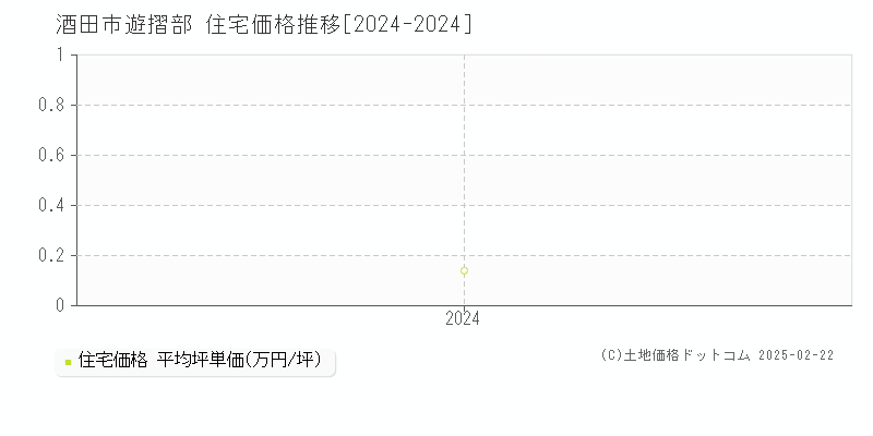 遊摺部(酒田市)の住宅価格推移グラフ(坪単価)[2024-2024年]