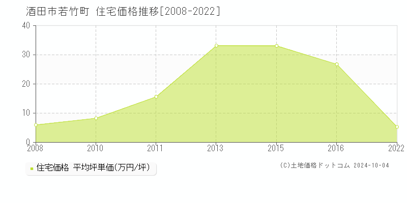 若竹町(酒田市)の住宅価格推移グラフ(坪単価)[2008-2022年]