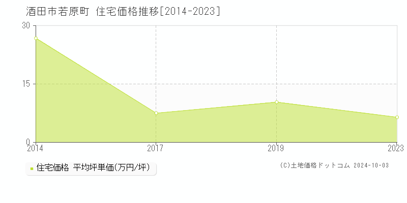 若原町(酒田市)の住宅価格推移グラフ(坪単価)[2014-2023年]