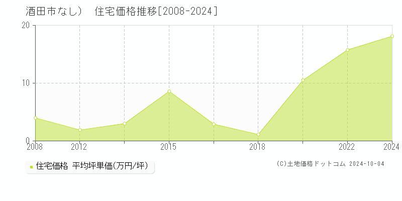 （大字なし）(酒田市)の住宅価格推移グラフ(坪単価)[2008-2024年]