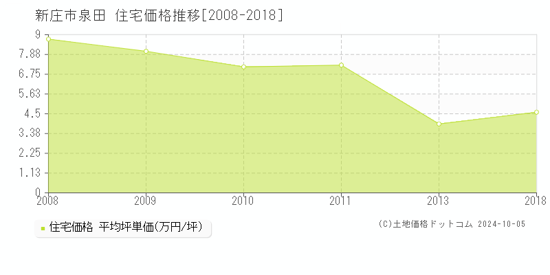 泉田(新庄市)の住宅価格推移グラフ(坪単価)[2008-2018年]