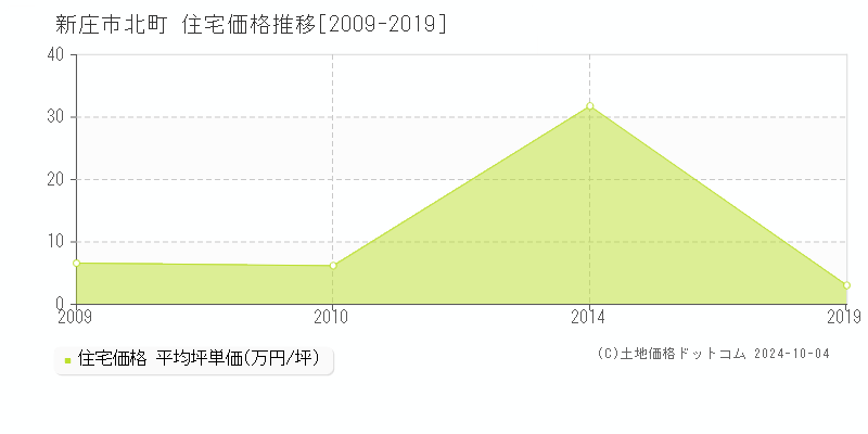 北町(新庄市)の住宅価格推移グラフ(坪単価)[2009-2019年]