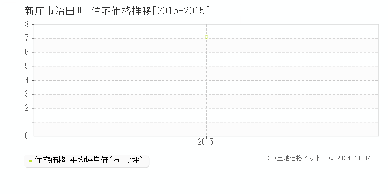 沼田町(新庄市)の住宅価格推移グラフ(坪単価)[2015-2015年]