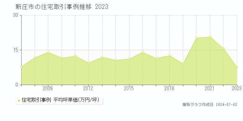 新庄市の住宅取引事例推移グラフ 