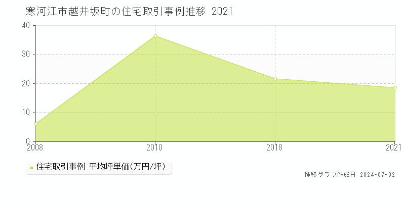 寒河江市越井坂町の住宅取引事例推移グラフ 