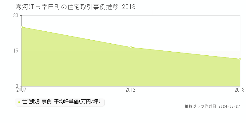 寒河江市幸田町の住宅取引事例推移グラフ 