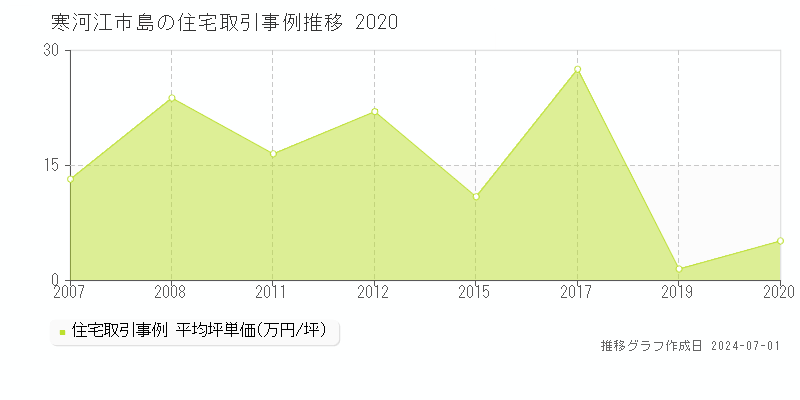 寒河江市島の住宅取引事例推移グラフ 