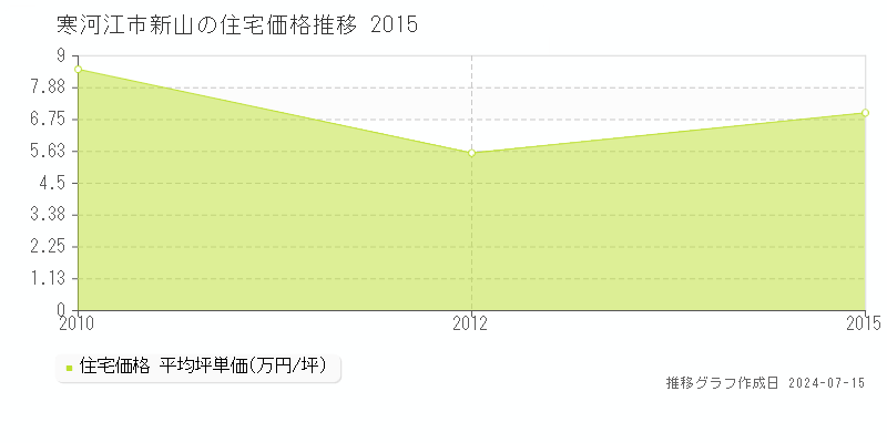 寒河江市新山の住宅取引事例推移グラフ 