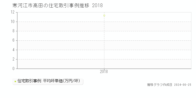 寒河江市高田の住宅取引事例推移グラフ 