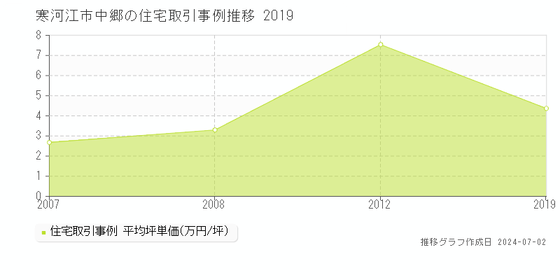 寒河江市中郷の住宅取引事例推移グラフ 