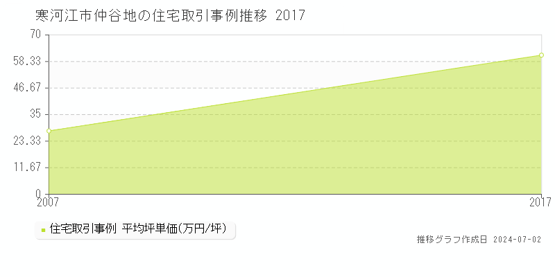 寒河江市仲谷地の住宅取引事例推移グラフ 