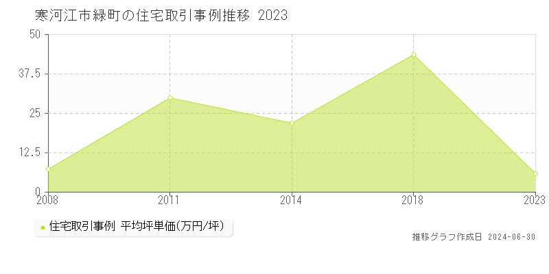 寒河江市緑町の住宅取引事例推移グラフ 
