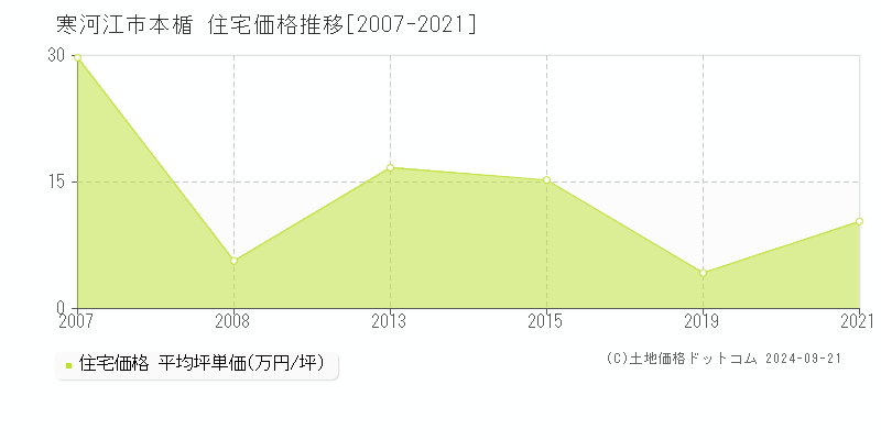 本楯(寒河江市)の住宅価格推移グラフ(坪単価)[2007-2021年]