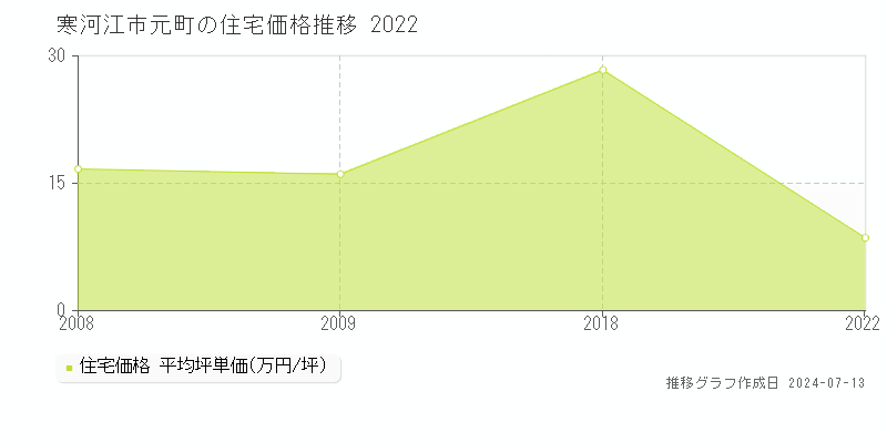 寒河江市元町の住宅取引事例推移グラフ 