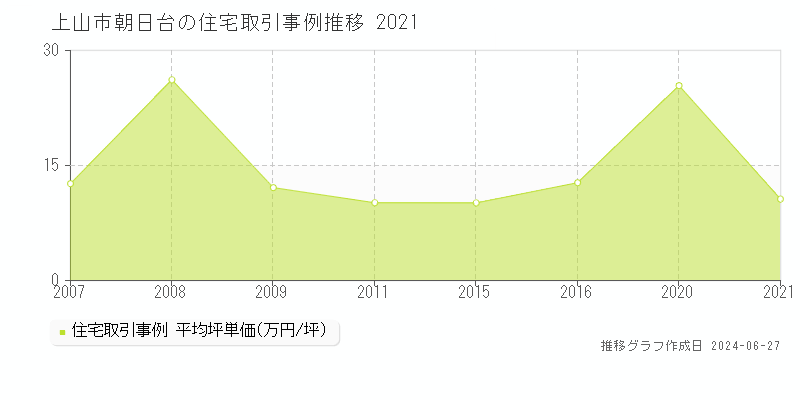 上山市朝日台の住宅取引事例推移グラフ 