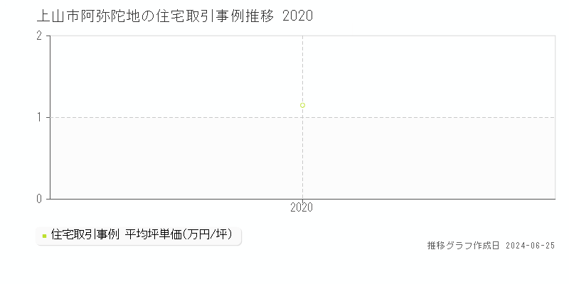 上山市阿弥陀地の住宅取引事例推移グラフ 