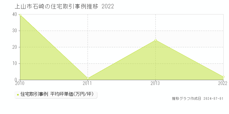 上山市石崎の住宅取引事例推移グラフ 
