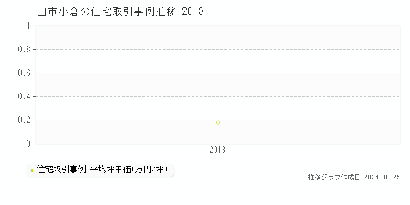 上山市小倉の住宅取引事例推移グラフ 