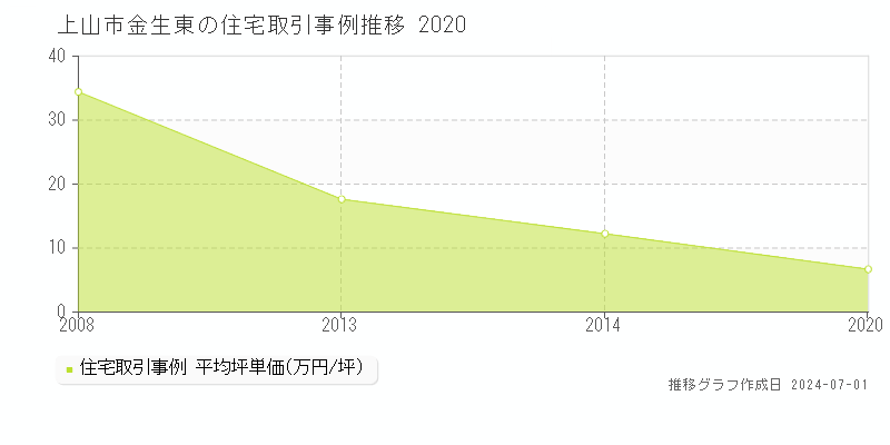 上山市金生東の住宅取引事例推移グラフ 