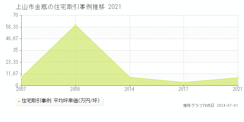 上山市金瓶の住宅取引事例推移グラフ 