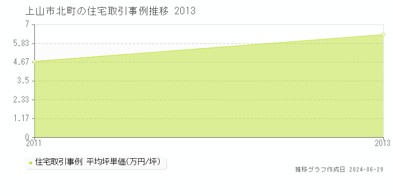 上山市北町の住宅取引事例推移グラフ 