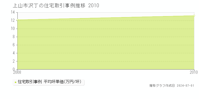 上山市沢丁の住宅取引事例推移グラフ 