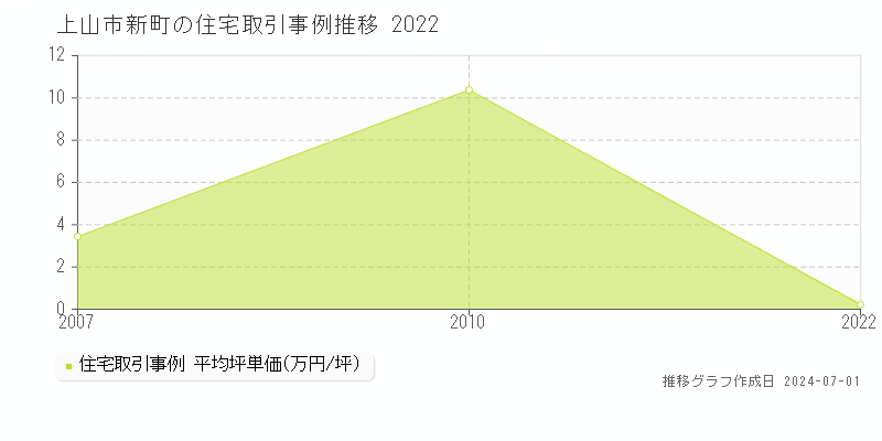 上山市新町の住宅取引事例推移グラフ 