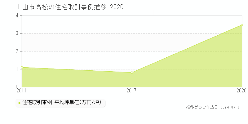 上山市高松の住宅取引事例推移グラフ 