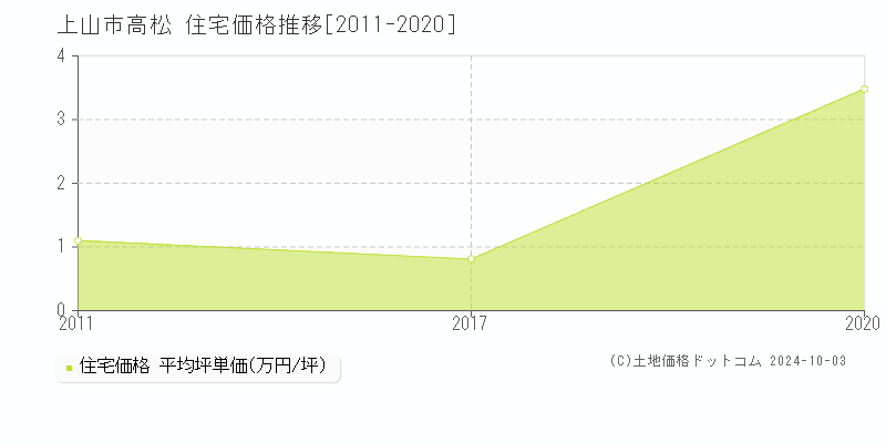 高松(上山市)の住宅価格推移グラフ(坪単価)[2011-2020年]