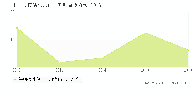 上山市長清水の住宅取引事例推移グラフ 