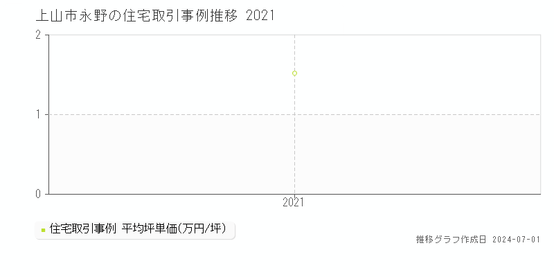 上山市永野の住宅取引事例推移グラフ 