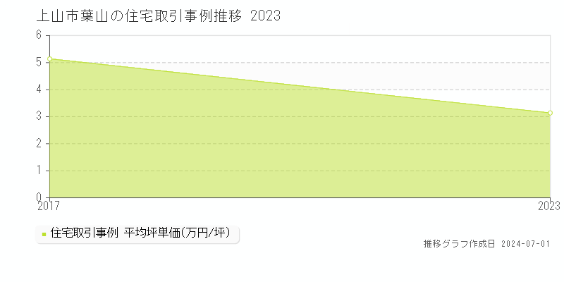 上山市葉山の住宅取引事例推移グラフ 