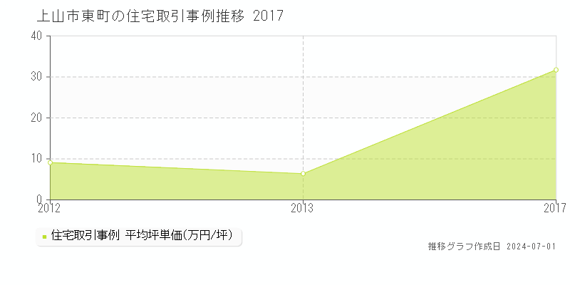上山市東町の住宅取引事例推移グラフ 
