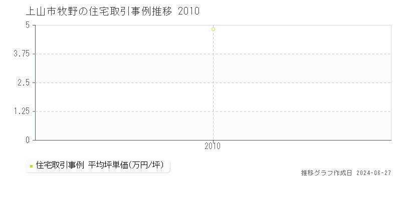 上山市牧野の住宅取引事例推移グラフ 