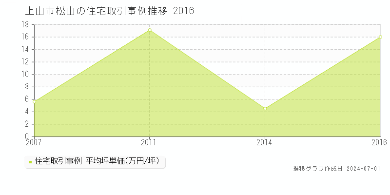 上山市松山の住宅取引事例推移グラフ 