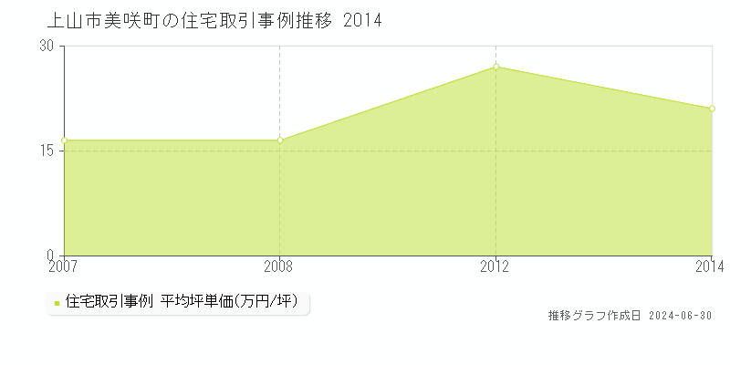 上山市美咲町の住宅取引事例推移グラフ 