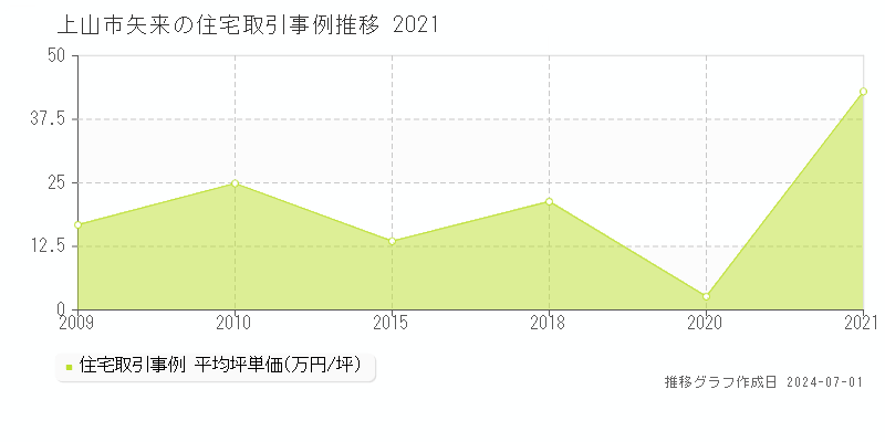 上山市矢来の住宅取引事例推移グラフ 