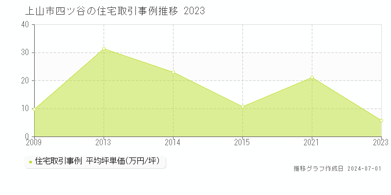 上山市四ツ谷の住宅取引事例推移グラフ 