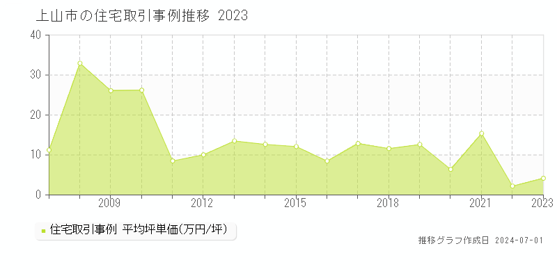 上山市全域の住宅取引事例推移グラフ 
