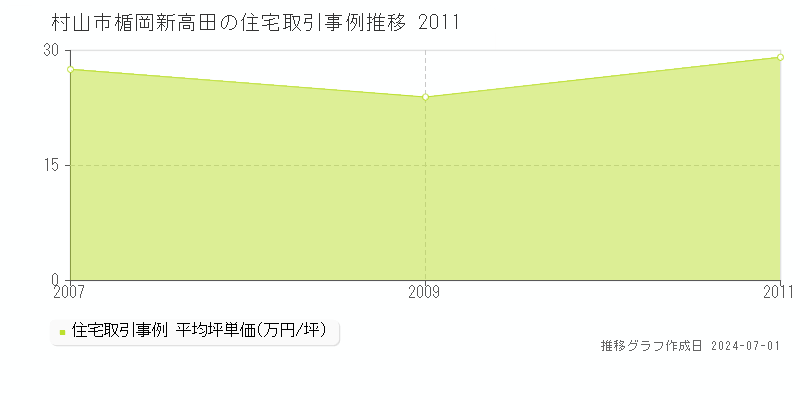 村山市楯岡新高田の住宅取引事例推移グラフ 