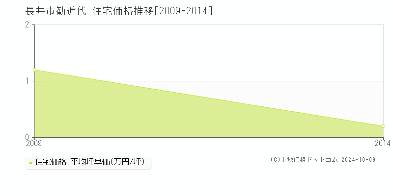 勧進代(長井市)の住宅価格推移グラフ(坪単価)[2009-2014年]