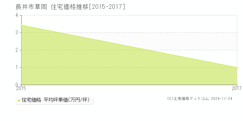 草岡(長井市)の住宅価格推移グラフ(坪単価)[2015-2017年]