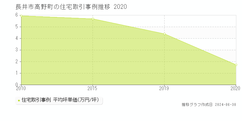 長井市高野町の住宅取引事例推移グラフ 