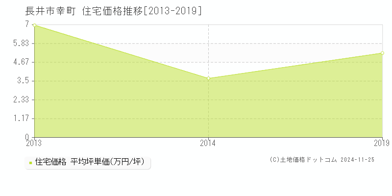 幸町(長井市)の住宅価格推移グラフ(坪単価)[2013-2019年]